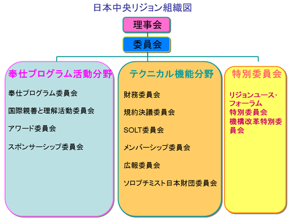 日本中央リジョン組織図